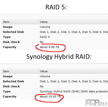 Объём тома при использовании Synology SHR