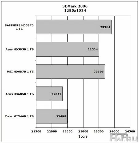 ASUS EAH6850 DirectCU