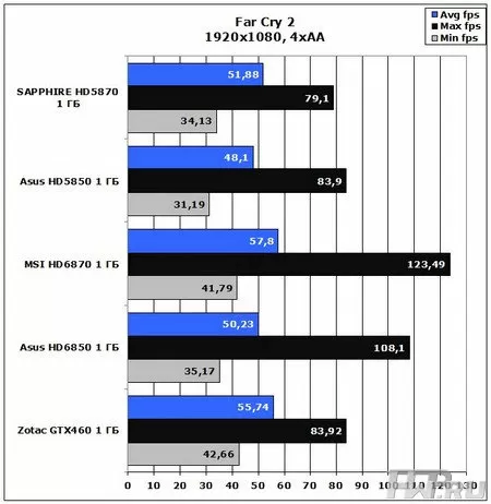 ASUS EAH6850 DirectCU