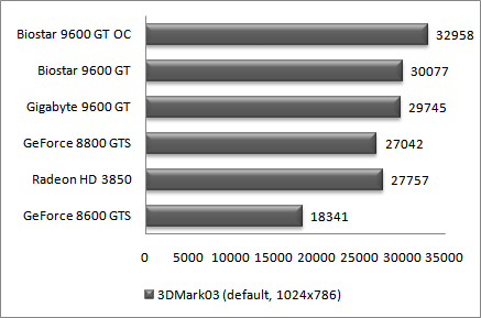 Результаты 3DMark03
