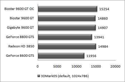Результаты 3DMark05