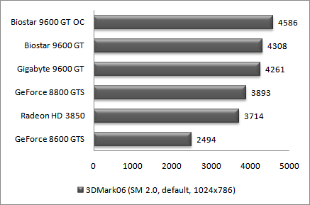 Результаты 3DMark06