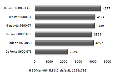 Результаты 3DMark06
