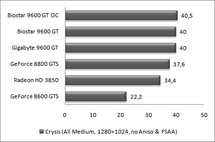 Результаты тестирования в Crysis