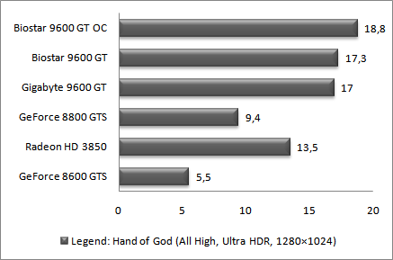 Результаты тестирования в Legend: Hand of God
