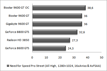 Результаты NFS Pro Street