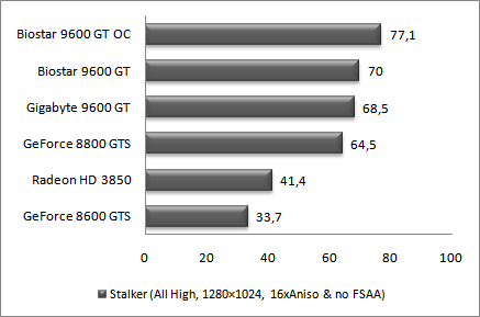 Результаты тестирования в Stalker: Shadow of Chernobyl