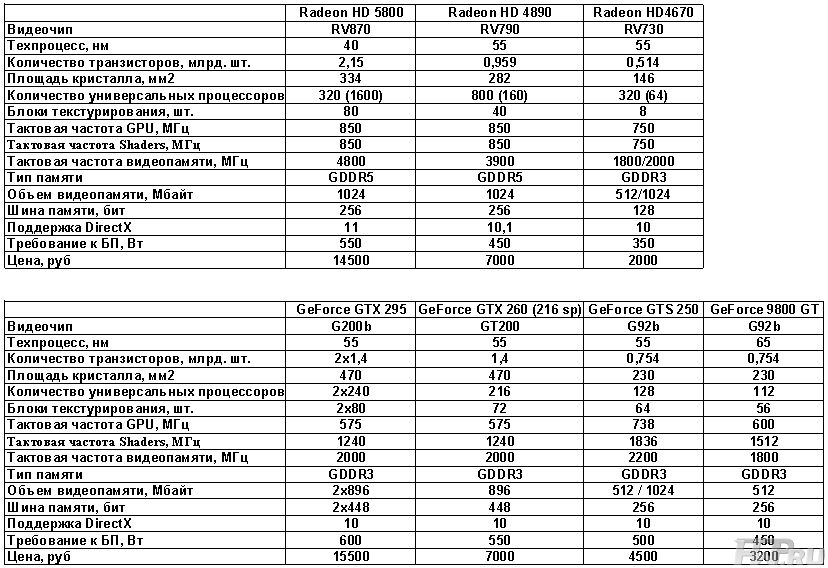 Таблица Видеокарт Nvidia - specificationpetro