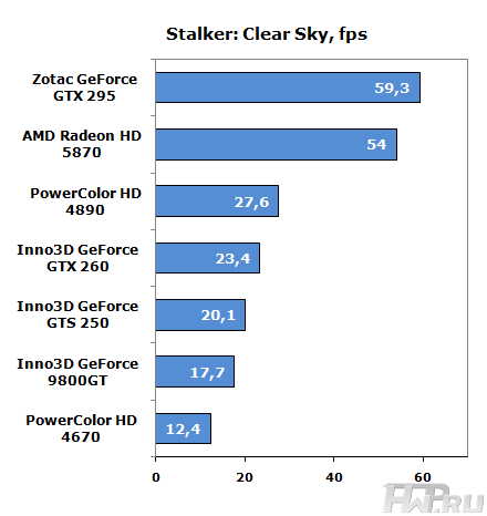 Stalker: clear sky