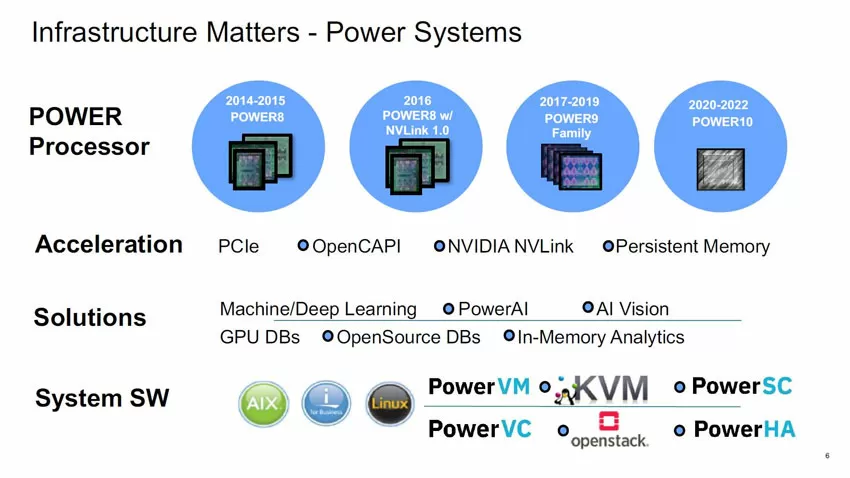 Схема применения ИИ в IBM Power10