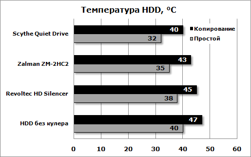 Температура жёсткого диска