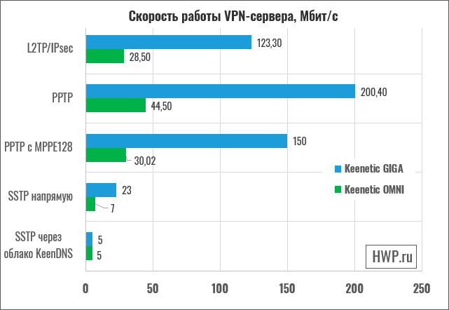 Скорость VPN