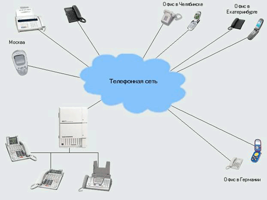 Схема устройства типичной телефонной сети