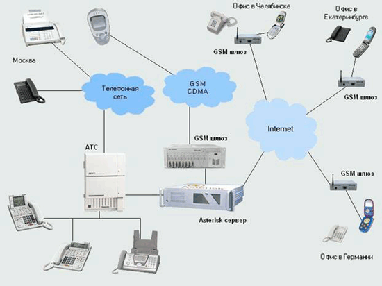 Вариант использования Asterisk сервера