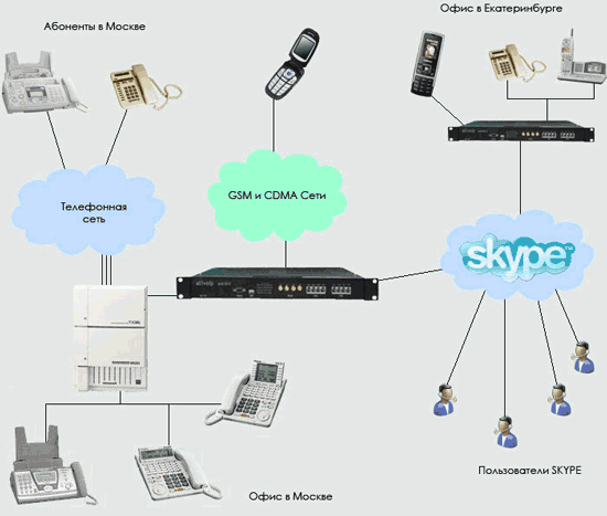Использование VOIP GSM шлюза AllVoIP AV3001GSM