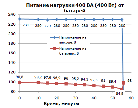 Время разрядки аккумулятора