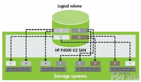 Системы хранения данных HP LeftHand P4000 SAN второго поколения