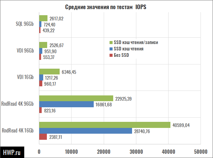 Средние значения по тестам