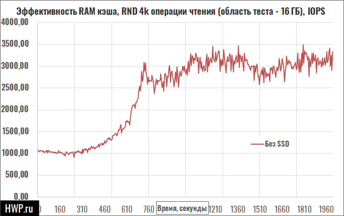 Эффективность кэширования в ОЗУ