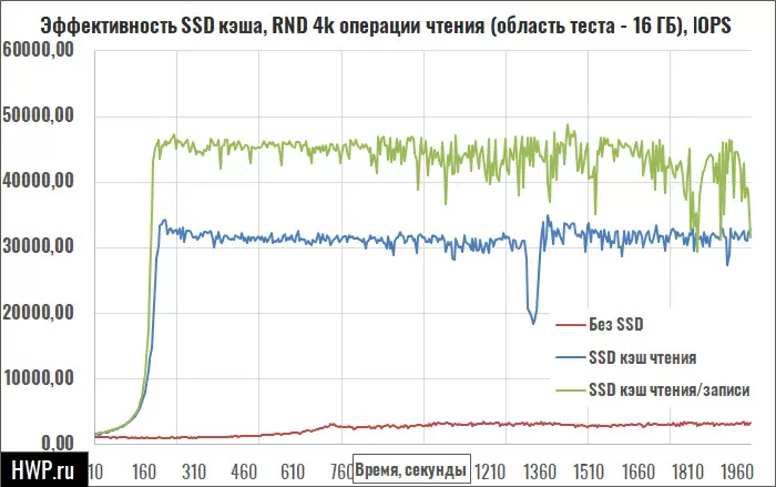SSD кэш