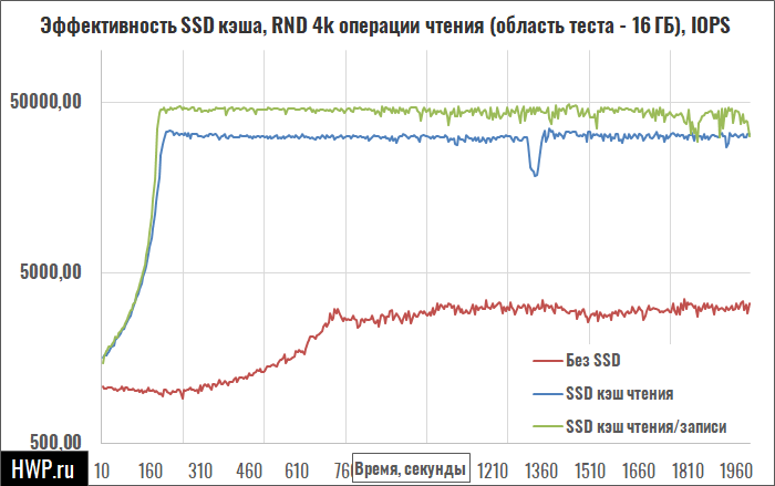 Логарифмическая диаграмма SSD кэширования