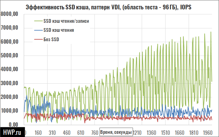 Тест SSD кэширования