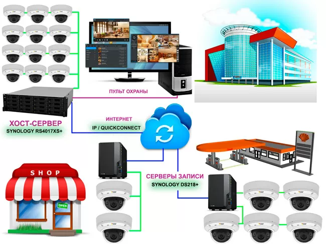 Схема использования Surveillance CMS