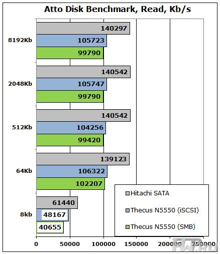 Thecus N5550