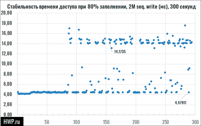 Стабильность времени доступа